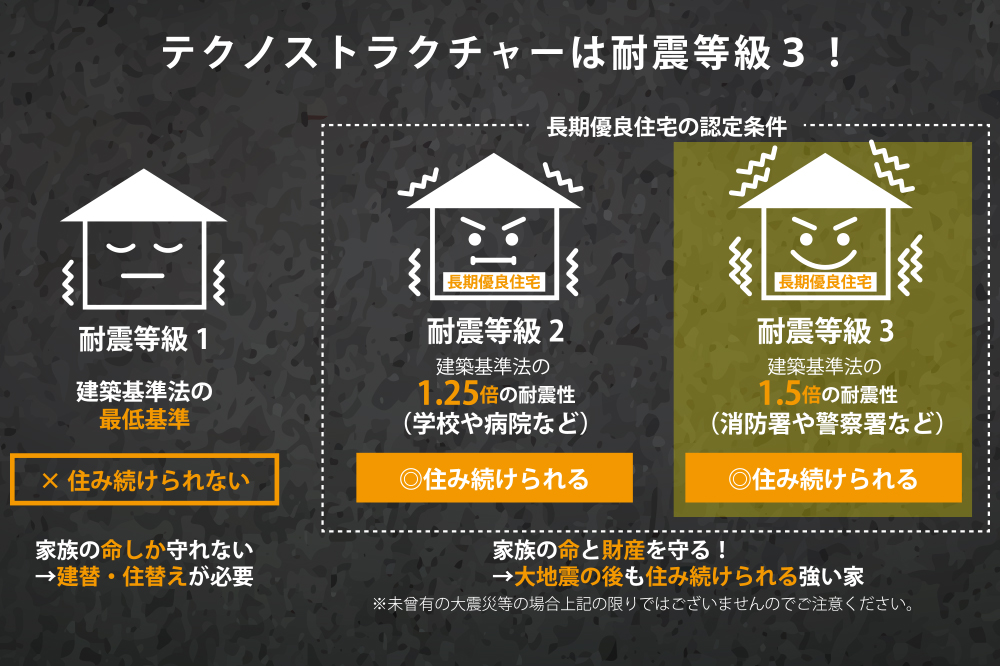 ”テクノストラクチャーは耐震等級3